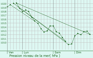 Graphe de la pression atmosphrique prvue pour Reuves
