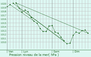 Graphe de la pression atmosphrique prvue pour Bethon