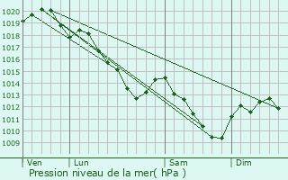 Graphe de la pression atmosphrique prvue pour Les Petites-Loges