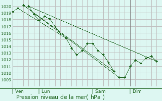 Graphe de la pression atmosphrique prvue pour Dricourt