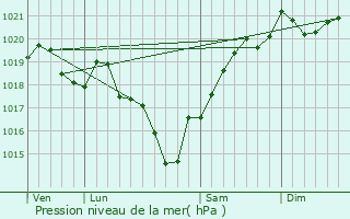 Graphe de la pression atmosphrique prvue pour Chantillac