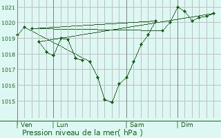 Graphe de la pression atmosphrique prvue pour Mouthiers-sur-Bome