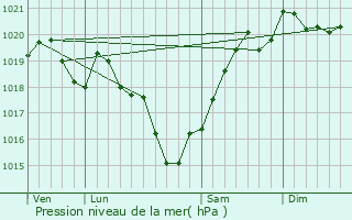 Graphe de la pression atmosphrique prvue pour Saint-Adjutory