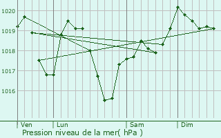 Graphe de la pression atmosphrique prvue pour Saint-Cyr-de-Valorges