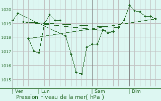 Graphe de la pression atmosphrique prvue pour Saint-Vincent-de-Boisset