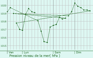 Graphe de la pression atmosphrique prvue pour Notre-Dame-de-Boisset