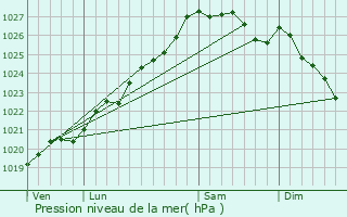 Graphe de la pression atmosphrique prvue pour Pontivy