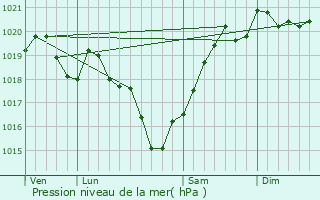 Graphe de la pression atmosphrique prvue pour Vouthon