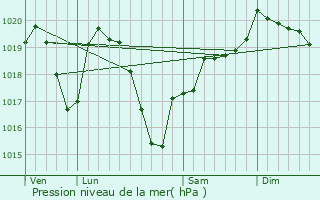 Graphe de la pression atmosphrique prvue pour Saint-Haon-le-Vieux