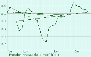 Graphe de la pression atmosphrique prvue pour Saint-Andr-d