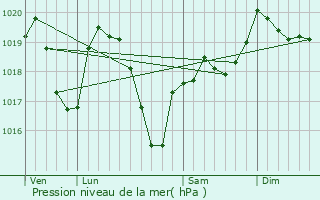 Graphe de la pression atmosphrique prvue pour Rozier-en-Donzy