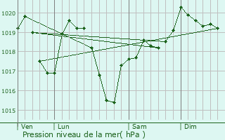 Graphe de la pression atmosphrique prvue pour Pinay