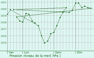 Graphe de la pression atmosphrique prvue pour Maisonnais-sur-Tardoire