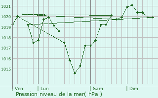 Graphe de la pression atmosphrique prvue pour Saint-Julien-le-Petit