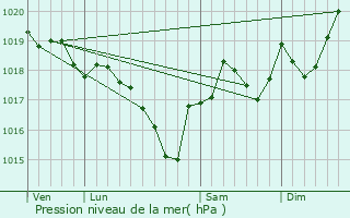 Graphe de la pression atmosphrique prvue pour Pzilla-de-Conflent