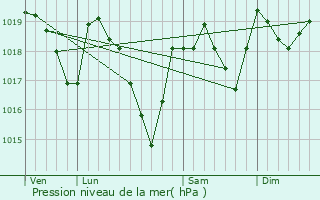 Graphe de la pression atmosphrique prvue pour Mlagues