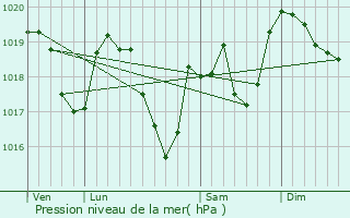 Graphe de la pression atmosphrique prvue pour Gillois