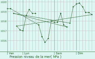 Graphe de la pression atmosphrique prvue pour Meussia