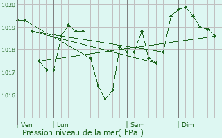 Graphe de la pression atmosphrique prvue pour Hautecour