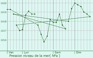 Graphe de la pression atmosphrique prvue pour Plnisette