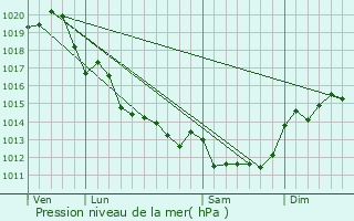 Graphe de la pression atmosphrique prvue pour La Flotte