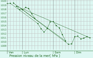 Graphe de la pression atmosphrique prvue pour Marche-en-Famenne