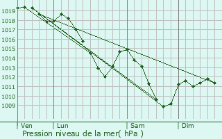 Graphe de la pression atmosphrique prvue pour Paliseul