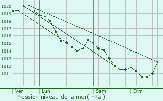 Graphe de la pression atmosphrique prvue pour Agenville