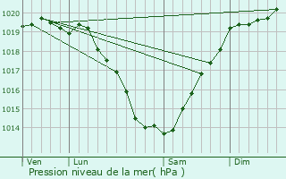 Graphe de la pression atmosphrique prvue pour Missiriac