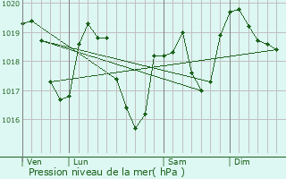 Graphe de la pression atmosphrique prvue pour Choux