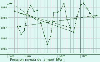 Graphe de la pression atmosphrique prvue pour Grsy-sur-Aix