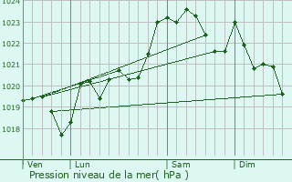 Graphe de la pression atmosphrique prvue pour Lohitzun-Oyhercq