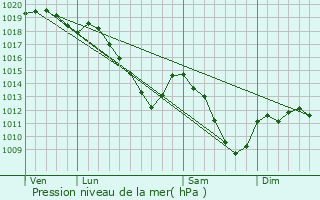 Graphe de la pression atmosphrique prvue pour Fleigneux