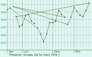 Graphe de la pression atmosphrique prvue pour Bagnoles