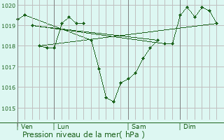 Graphe de la pression atmosphrique prvue pour Artonne