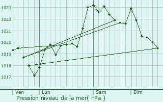 Graphe de la pression atmosphrique prvue pour Juncalas