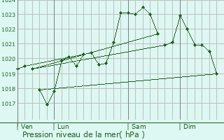 Graphe de la pression atmosphrique prvue pour Lanne-en-Bartous