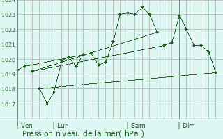 Graphe de la pression atmosphrique prvue pour Montory