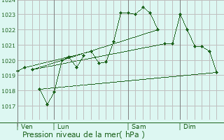 Graphe de la pression atmosphrique prvue pour Ance