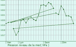 Graphe de la pression atmosphrique prvue pour Beuste