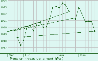 Graphe de la pression atmosphrique prvue pour Orin