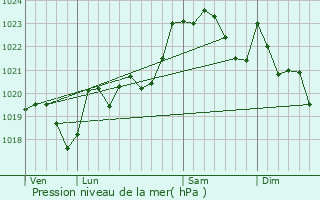 Graphe de la pression atmosphrique prvue pour Berrogain-Laruns