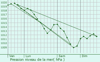 Graphe de la pression atmosphrique prvue pour Lumes