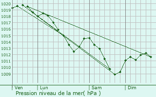 Graphe de la pression atmosphrique prvue pour Chalandry-laire