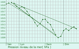 Graphe de la pression atmosphrique prvue pour Les Ayvelles