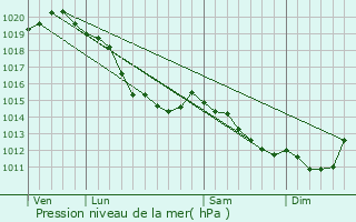 Graphe de la pression atmosphrique prvue pour Vismes