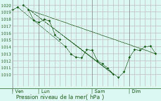 Graphe de la pression atmosphrique prvue pour La Fert-Beauharnais