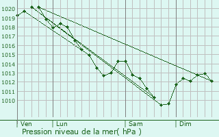 Graphe de la pression atmosphrique prvue pour Mondement-Montgivroux