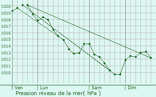 Graphe de la pression atmosphrique prvue pour La Forestire