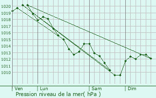 Graphe de la pression atmosphrique prvue pour Congy